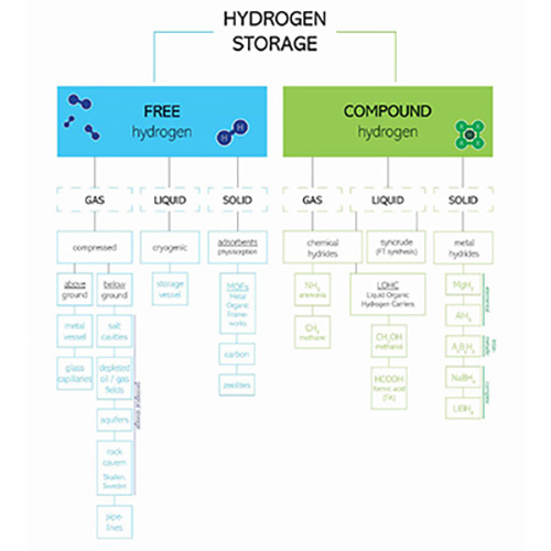 2022 THESIS: Hydrogen Storage Options